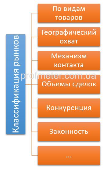 Какие типы рынков изображены на картинках